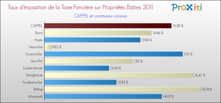 Taux d'imposition de la taxe foncière sur le bati 2011 pour CAPPEL et les communes proches Comparaison des taux d'imposition de la taxe foncière sur le bati 2011 pour CAPPEL et les communes voisines