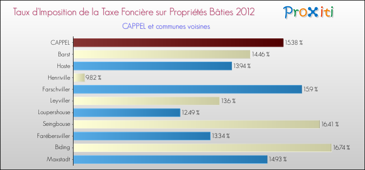 Taux d'imposition de la taxe foncière sur le bati 2012 pour CAPPEL et les communes proches Comparaison des taux d'imposition de la taxe foncière sur le bati 2012 pour CAPPEL et les communes voisines