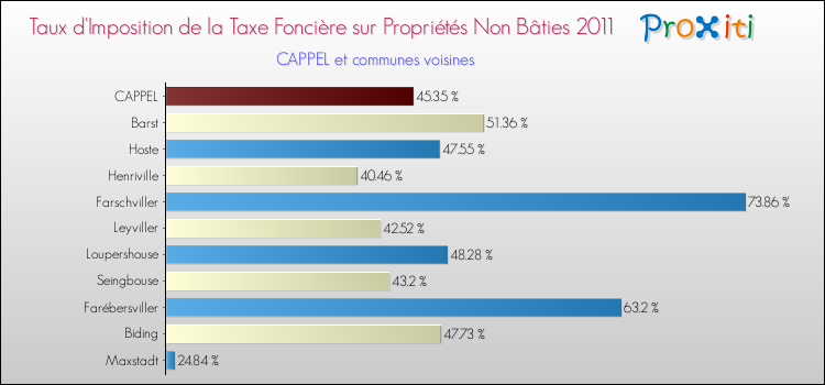 Taux d'imposition de la taxe foncière sur les immeubles et terrains non batis 2011 pour CAPPEL et les communes proches Comparaison des taux d'imposition de la taxe foncière sur les immeubles et terrains non batis 2011 pour CAPPEL et les communes voisines
