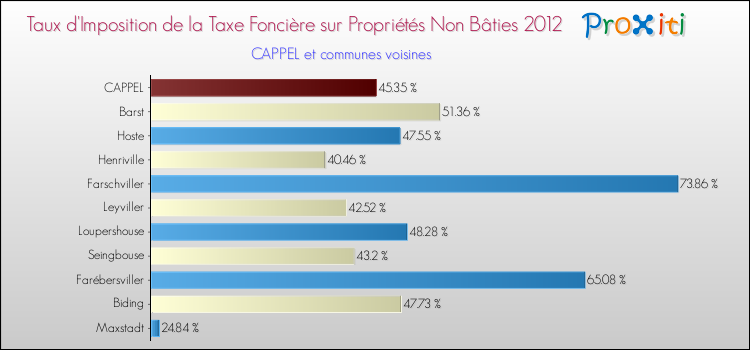 Taux d'imposition de la taxe foncière sur les immeubles et terrains non batis 2012 pour CAPPEL et les communes proches Comparaison des taux d'imposition de la taxe foncière sur les immeubles et terrains non batis 2012 pour CAPPEL et les communes voisines