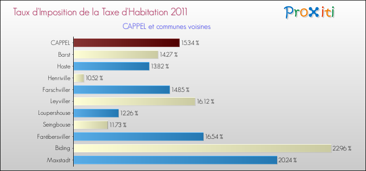 Taux d'imposition de la taxe d'habitation 2011 pour CAPPEL et les communes proches Comparaison des taux d'imposition de la taxe d'habitation 2011 pour CAPPEL et les communes voisines