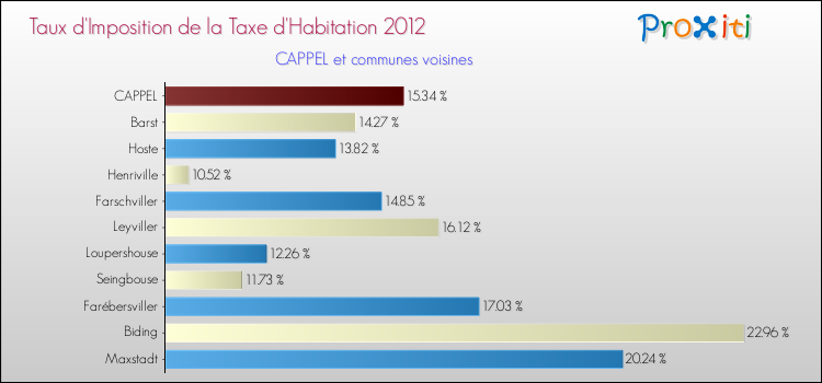 Taux d'imposition de la taxe d'habitation 2012 pour CAPPEL et les communes proches Comparaison des taux d'imposition de la taxe d'habitation 2012 pour CAPPEL et les communes voisines