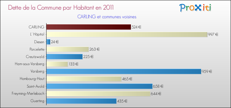 Dette par habitant de la commune en 2011 pour CARLING et les communes proches Comparaison de la dette par habitant de la commune en 2011 pour CARLING et les communes voisines