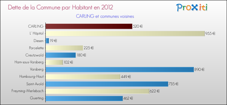 Dette par habitant de la commune en 2012 pour CARLING et les communes proches Comparaison de la dette par habitant de la commune en 2012 pour CARLING et les communes voisines