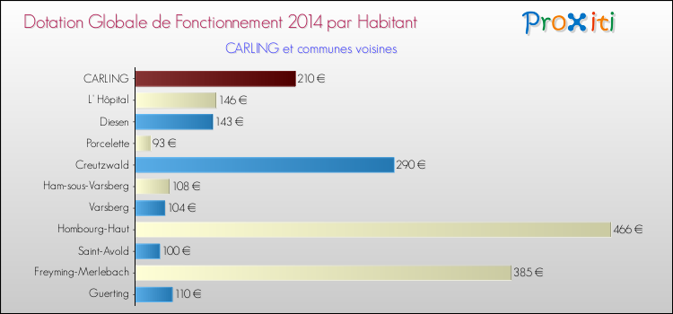 Montant des dotations globales de fonctionnement DGF par Habitant pour CARLING et les communes proches en 2014. Comparaison des des dotations globales de fonctionnement DGF par habitant pour CARLING et les communes voisines en 2014.