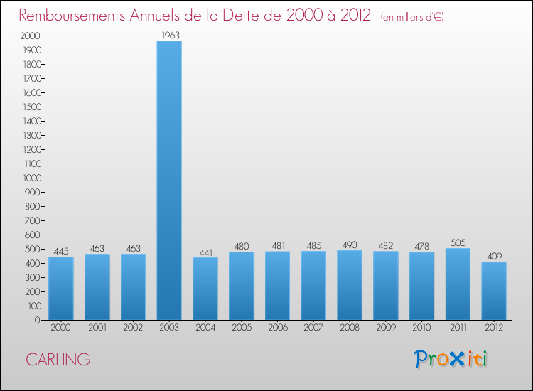 Evolution de l'annuité de la dette pour la commune de CARLING de 2000 à 2012 Annuités de la dette pour CARLING de 2000 à 2012