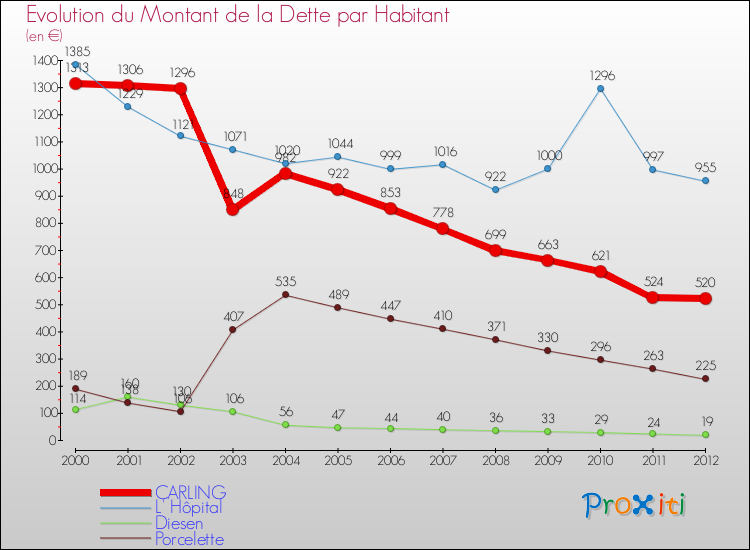 Evolution de la dette par habitant pour la commune de CARLING et les communes proches de 2000 à 2012 Comparaison de la dette par habitant pour CARLING et les communes voisines de 2000 à 2012