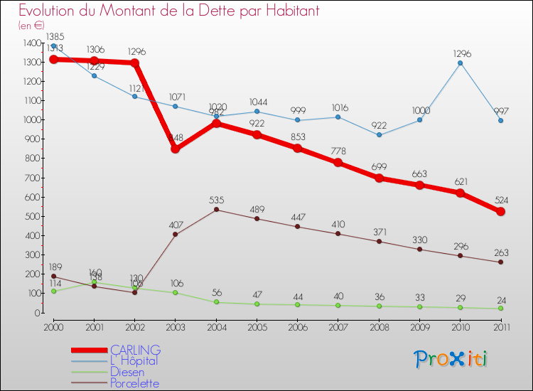 Evolution de la dette par habitant pour la commune de CARLING et les communes proches Comparaison de la dette par habitant pour CARLING et les communes voisines