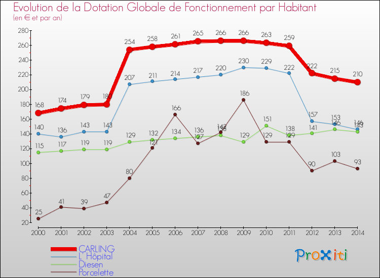 Evolution et montant de la dotation globale de fonctionnement par Habitant pour CARLING et les communes proches de 2000 à 2014. Comparaison des dotations globales de fonctionnement par habitant pour CARLING et les communes voisines de 2000 à 2014.