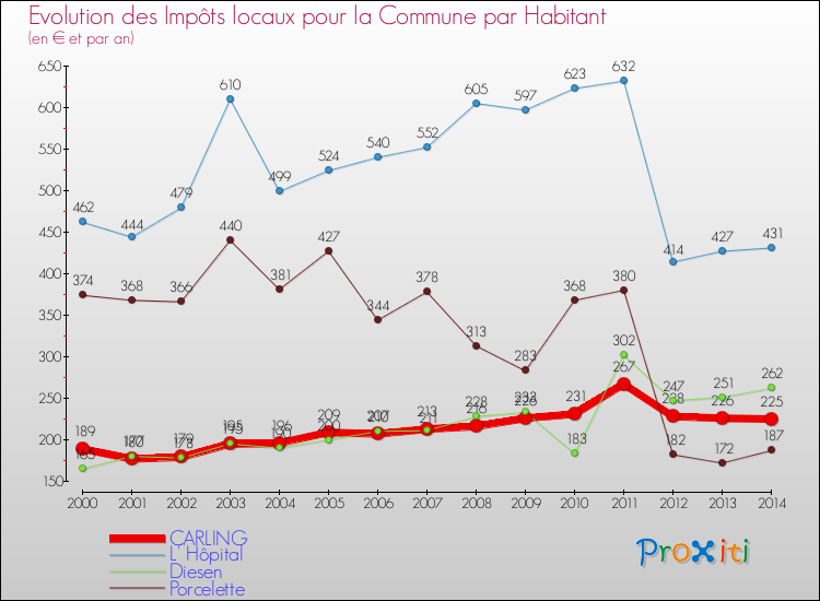 Evolution et montant des impôts locaux par Habitant pour CARLING et les communes proches de 2000 à 2014 Comparaison des impôts locaux par habitant pour CARLING et les communes voisines de 2000 à 2014