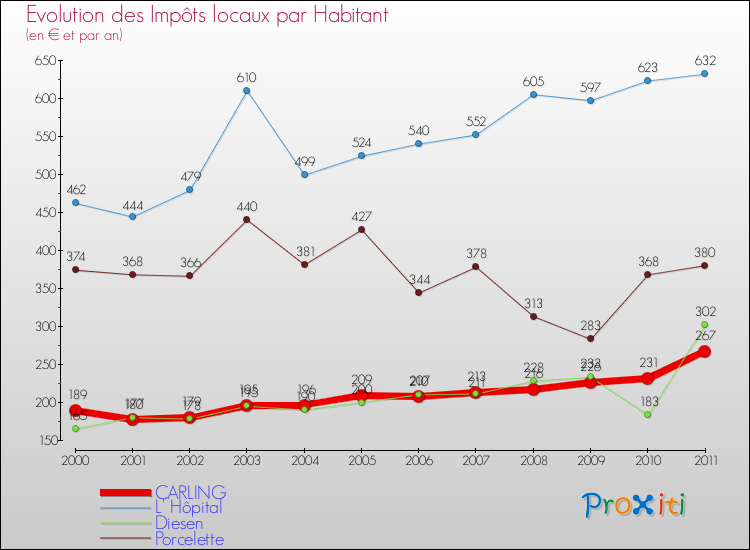 Evolution et montant des impôts locaux par Habitant pour CARLING et les communes proches Comparaison des impôts locaux par habitant pour CARLING et les communes voisines