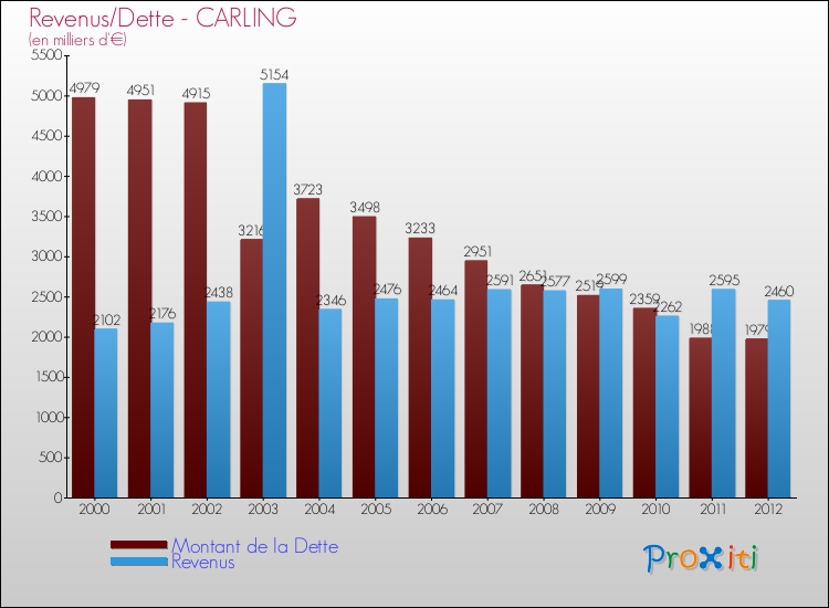 Evolution comparée de la dette et des revenus pour la commune de CARLING de 2000 à 2012 Comparaison de la dette et des revenus pour CARLING de 2000 à 2012