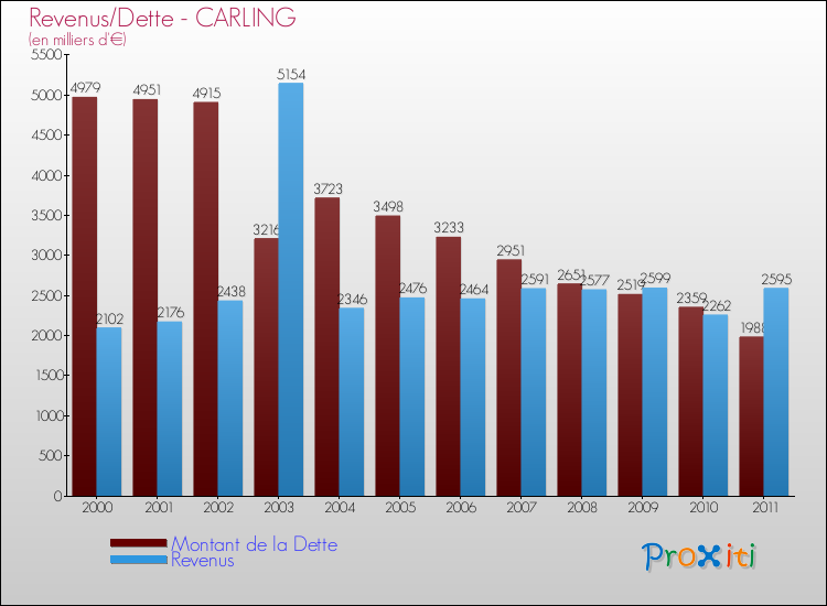 Evolution comparée de la dette et des revenus pour la commune de CARLING de 2000 à 2011 Comparaison de la dette et des revenus pour CARLING de 2000 à 2011