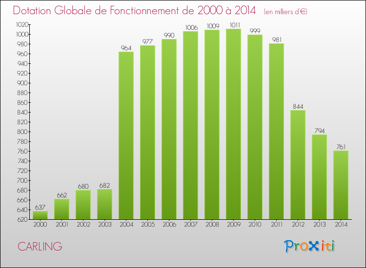 Evolution du montant de la Dotation Globale de Fonctionnement pour la commune de CARLING de 2000 à 2014 Evolution du montant de la Dotation Globale de Fonctionnement pour CARLING de 2000 à 2014