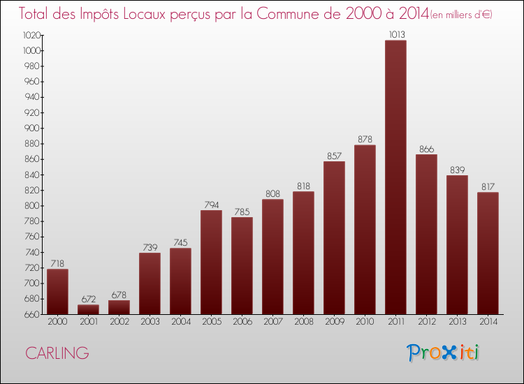Evolution des Impôts Locaux pour la commune de CARLING de 2000 à 2014 Evolution des Impôts Locaux pour CARLING de 2000 à 2014