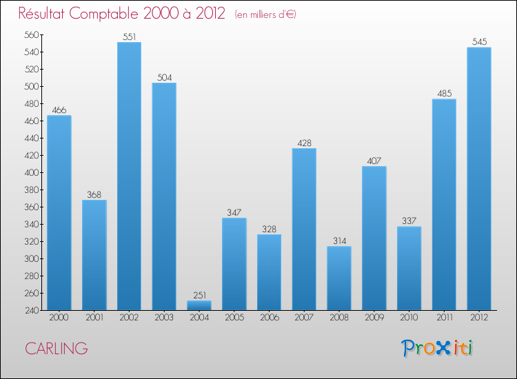 Evolution du résultat comptable pour la commune de CARLING de 2000 à 2012 Evolution du résultat comptable pour CARLING de 2000 à 2012