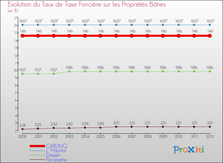 Evolution du taux de la taxe foncière sur le bati pour CARLING et les communes proches de 2000 à 2012 Comparaison des taux de taxe foncière sur le bati pour CARLING et les communes voisines de 2000 à 2012