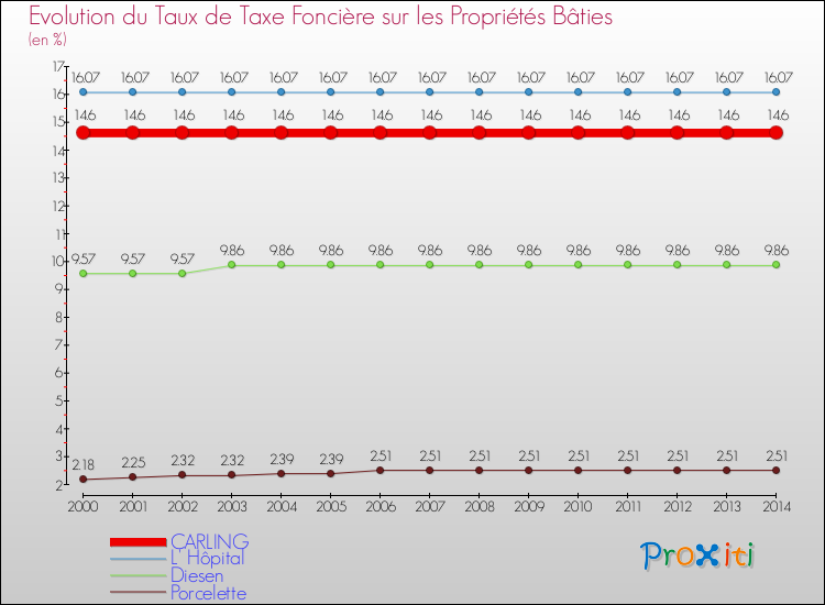 Evolution du taux de la taxe foncière sur le bati pour CARLING et les communes proches de 2000 à 2014 Comparaison des taux de taxe foncière sur le bati pour CARLING et les communes voisines de 2000 à 2014