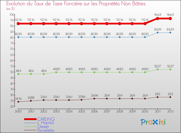 Evolution du taux de la taxe foncière sur les immeubles et terrains non batis pour CARLING et les communes proches de 2000 à 2012 Comparaison des taux de la taxe foncière sur les immeubles et terrains non batis pour CARLING et les communes voisines de 2000 à 2012