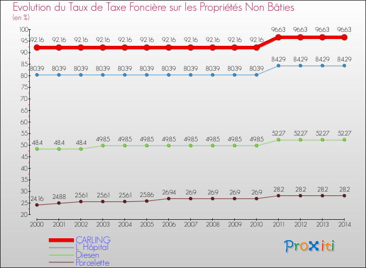 Evolution du taux de la taxe foncière sur les immeubles et terrains non batis pour CARLING et les communes proches de 2000 à 2014 Comparaison des taux de la taxe foncière sur les immeubles et terrains non batis pour CARLING et les communes voisines de 2000 à 2014