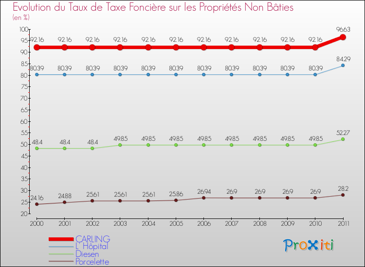 Evolution du taux de la taxe foncière sur les immeubles et terrains non batis pour CARLING et les communes proches Comparaison des taux de la taxe foncière sur les immeubles et terrains non batis pour CARLING et les communes voisines
