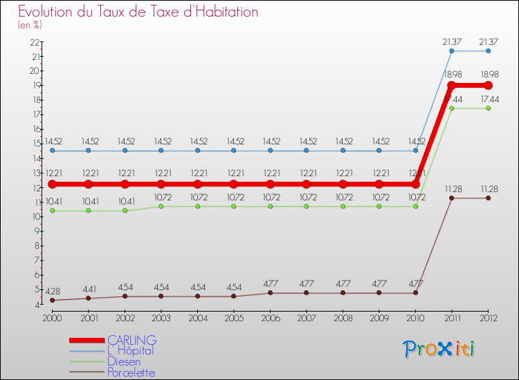 Evolution du taux de la taxe d'habitation pour CARLING et les communes proches Comparaison des taux de la taxe d'habitation pour CARLING et les communes voisines