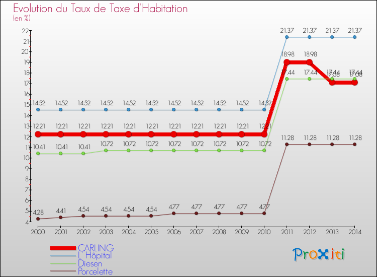Evolution du taux de la taxe d'habitation pour CARLING et les communes proches de 2000 à 2014 Comparaison des taux de la taxe d'habitation pour CARLING et les communes voisines de 2000 à 2014