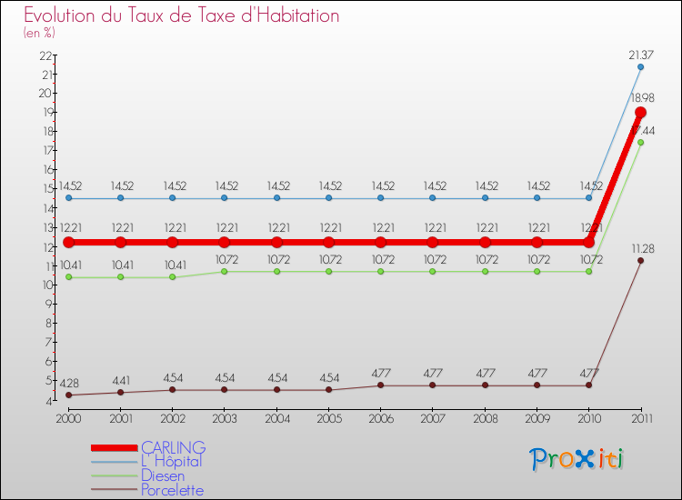Evolution du taux de la taxe d'habitation pour CARLING et les communes proches Comparaison des taux de la taxe d'habitation pour CARLING et les communes voisines