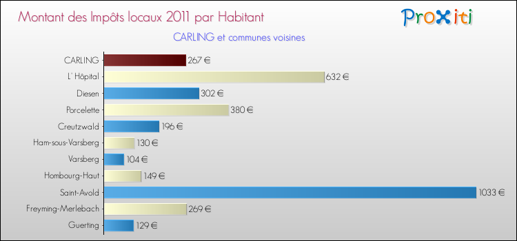 Montant des impôts locaux par Habitant pour CARLING et les communes proches Comparaison des impôts locaux par habitant pour CARLING et les communes voisines