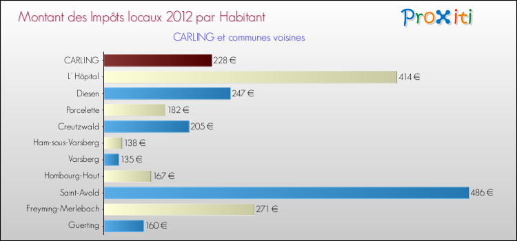 Montant des impôts locaux par Habitant pour CARLING et les communes proches Comparaison des impôts locaux par habitant pour CARLING et les communes voisines