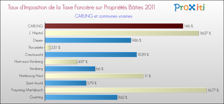 Taux d'imposition de la taxe foncière sur le bati 2011 pour CARLING et les communes proches Comparaison des taux d'imposition de la taxe foncière sur le bati 2011 pour CARLING et les communes voisines