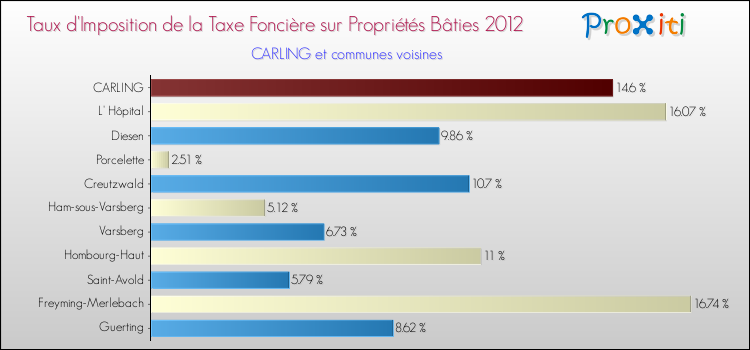 Taux d'imposition de la taxe foncière sur le bati 2012 pour CARLING et les communes proches Comparaison des taux d'imposition de la taxe foncière sur le bati 2012 pour CARLING et les communes voisines