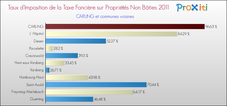 Taux d'imposition de la taxe foncière sur les immeubles et terrains non batis 2011 pour CARLING et les communes proches Comparaison des taux d'imposition de la taxe foncière sur les immeubles et terrains non batis 2011 pour CARLING et les communes voisines