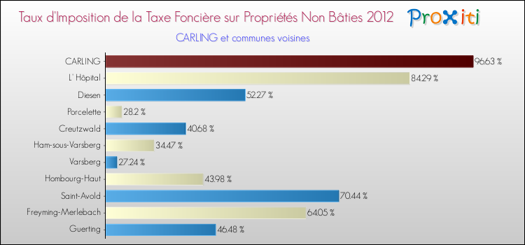 Taux d'imposition de la taxe foncière sur les immeubles et terrains non batis 2012 pour CARLING et les communes proches Comparaison des taux d'imposition de la taxe foncière sur les immeubles et terrains non batis 2012 pour CARLING et les communes voisines