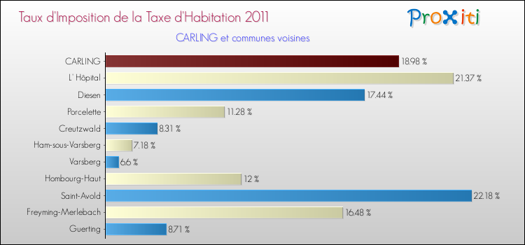 Taux d'imposition de la taxe d'habitation 2011 pour CARLING et les communes proches Comparaison des taux d'imposition de la taxe d'habitation 2011 pour CARLING et les communes voisines