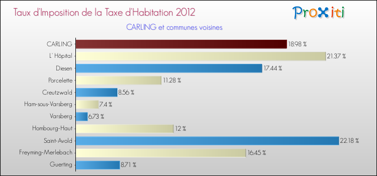 Taux d'imposition de la taxe d'habitation 2012 pour CARLING et les communes proches Comparaison des taux d'imposition de la taxe d'habitation 2012 pour CARLING et les communes voisines