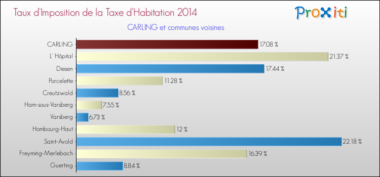 Taux d'imposition de la taxe d'habitation 2014 pour CARLING et les communes proches Comparaison des taux d'imposition de la taxe d'habitation 2014 pour CARLING et les communes voisines