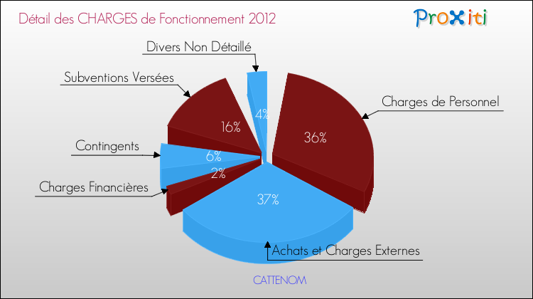 Décomposition des Charges de Fonctionnement 2012 de la commune de CATTENOM Charges de Fonctionnement 2012 pour la commune de CATTENOM
