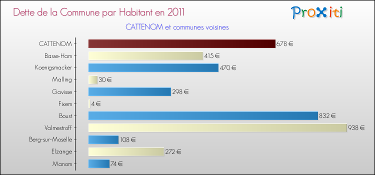 Dette par habitant de la commune en 2011 pour CATTENOM et les communes proches Comparaison de la dette par habitant de la commune en 2011 pour CATTENOM et les communes voisines