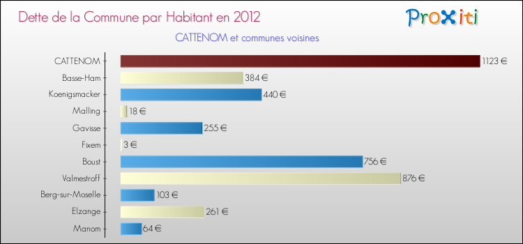 Dette par habitant de la commune en 2012 pour CATTENOM et les communes proches Comparaison de la dette par habitant de la commune en 2012 pour CATTENOM et les communes voisines