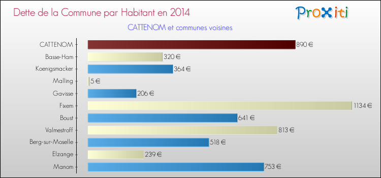 Dette par habitant de la commune en 2014 pour CATTENOM et les communes proches Comparaison de la dette par habitant de la commune en 2014 pour CATTENOM et les communes voisines