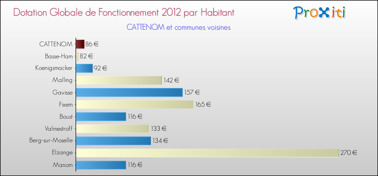 Montant des dotations globales de fonctionnement DGF par Habitant pour CATTENOM et les communes proches Comparaison des des dotations globales de fonctionnement DGF par habitant pour CATTENOM et les communes voisines