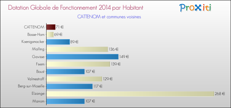 Montant des dotations globales de fonctionnement DGF par Habitant pour CATTENOM et les communes proches en 2014. Comparaison des des dotations globales de fonctionnement DGF par habitant pour CATTENOM et les communes voisines en 2014.