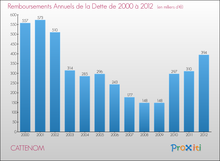 Evolution de l'annuité de la dette pour la commune de CATTENOM de 2000 à 2012 Annuités de la dette pour CATTENOM de 2000 à 2012