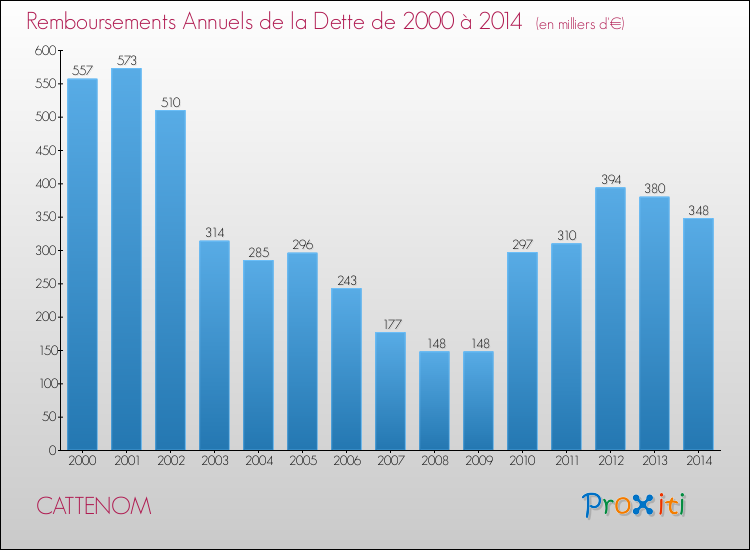 Evolution de l'annuité de la dette pour la commune de CATTENOM de 2000 à 2014 Annuités de la dette pour CATTENOM de 2000 à 2014