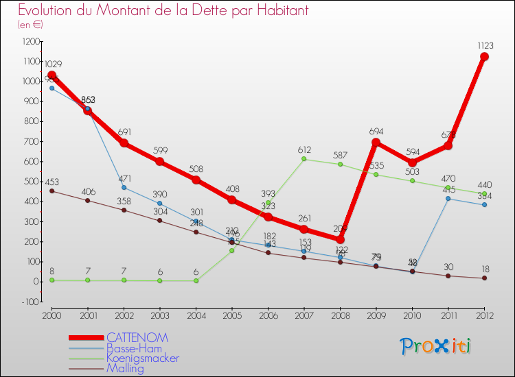 Evolution de la dette par habitant pour la commune de CATTENOM et les communes proches de 2000 à 2012 Comparaison de la dette par habitant pour CATTENOM et les communes voisines de 2000 à 2012