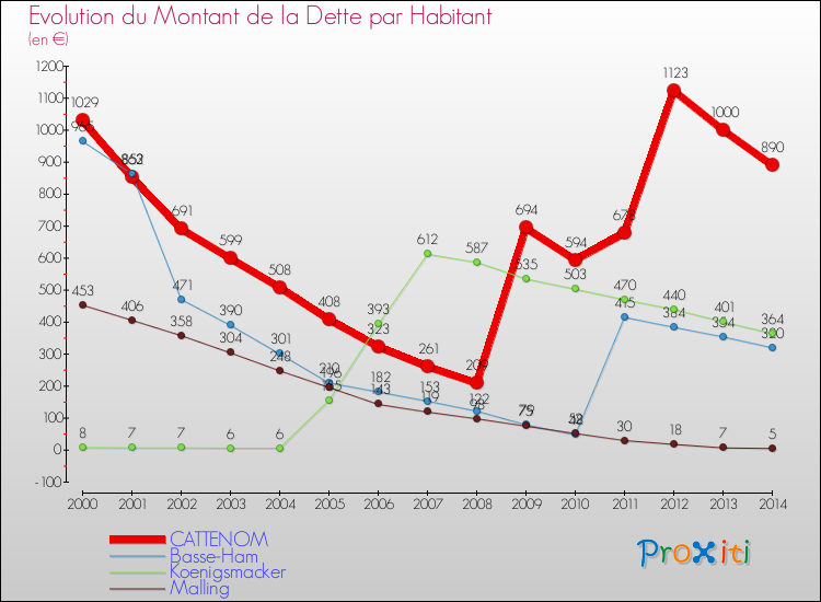 Evolution de la dette par habitant pour la commune de CATTENOM et les communes proches de 2000 à 2014 Comparaison de la dette par habitant pour CATTENOM et les communes voisines de 2000 à 2014