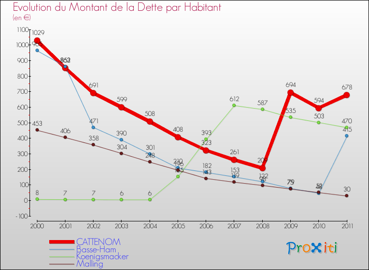 Evolution de la dette par habitant pour la commune de CATTENOM et les communes proches Comparaison de la dette par habitant pour CATTENOM et les communes voisines