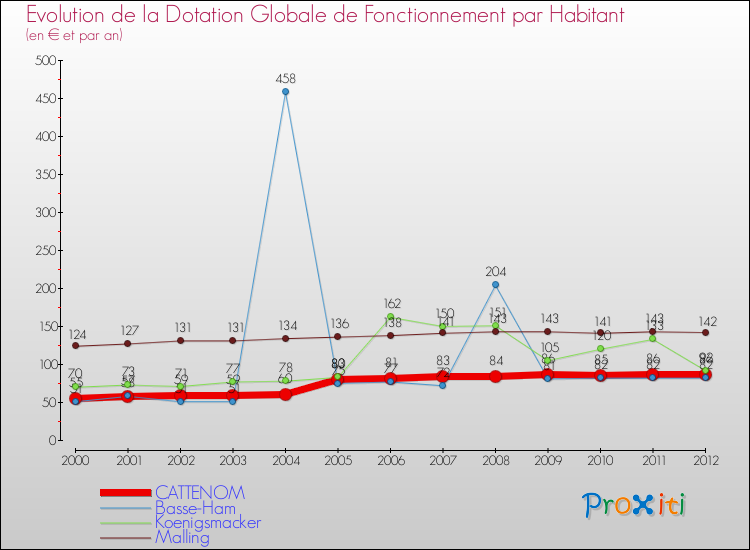 Evolution et montant de la dotation globale de fonctionnement par Habitant pour CATTENOM et les communes proches Comparaison des dotations globales de fonctionnement par habitant pour CATTENOM et les communes voisines