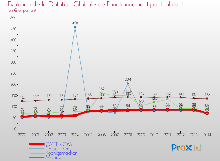 Evolution et montant de la dotation globale de fonctionnement par Habitant pour CATTENOM et les communes proches de 2000 à 2014. Comparaison des dotations globales de fonctionnement par habitant pour CATTENOM et les communes voisines de 2000 à 2014.
